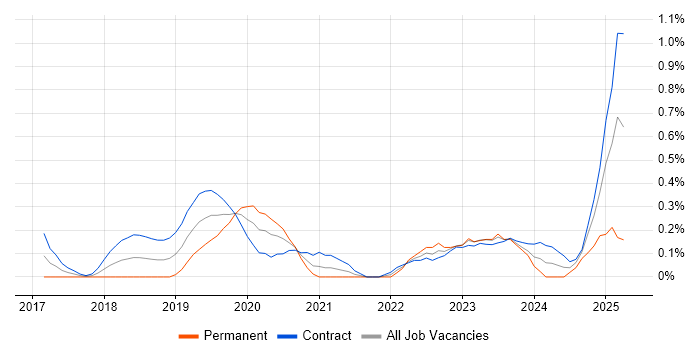Job vacancy trend for Minimum Viable Product in Wiltshire Job vacancy trend for Minimum Viable Product in Wiltshire