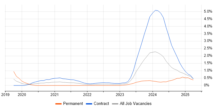 Job vacancy trend for MITRE ATT&CK in Wiltshire Job vacancy trend for MITRE ATT&CK in Wiltshire
