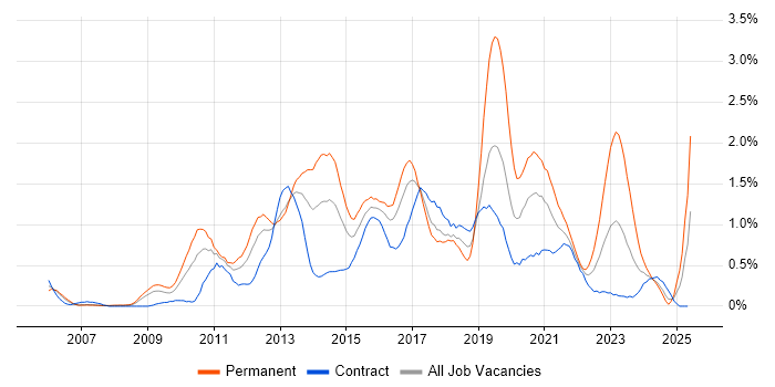 Job vacancy trend for Mobile App in Wiltshire Job vacancy trend for Mobile App in Wiltshire