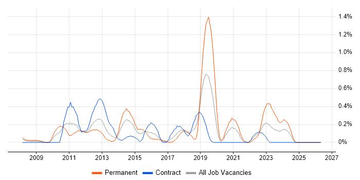 Mobile Application Development job vacancy trend in Wiltshire
