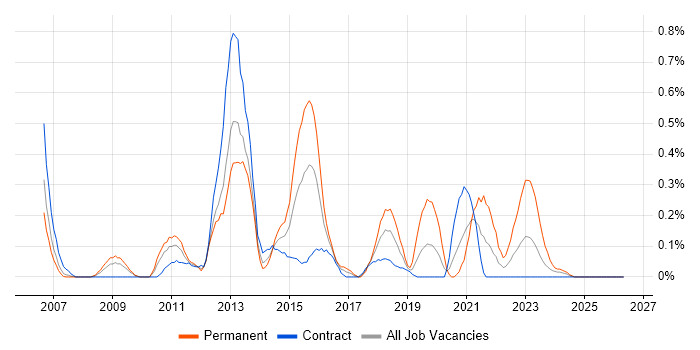 Mobile Developer job vacancy trend in Wiltshire