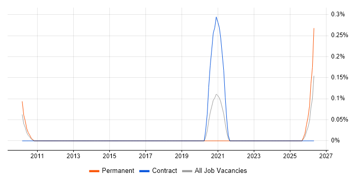 Mobile Games job vacancy trend in Wiltshire
