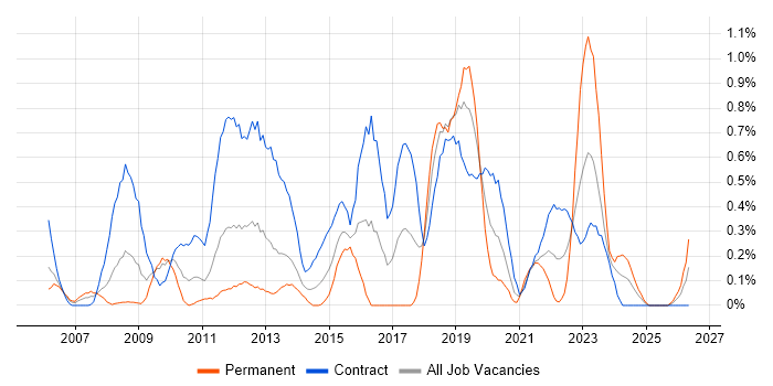 MODAF job vacancy trend in Wiltshire