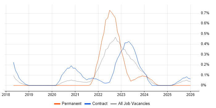 Model-Based Systems Engineering job vacancy trend in Wiltshire