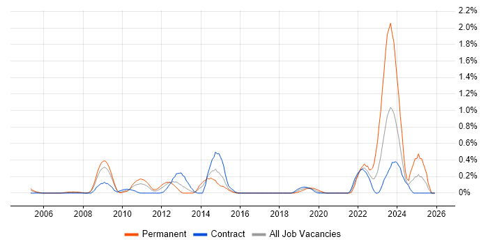 Model Validation job vacancy trend in Wiltshire
