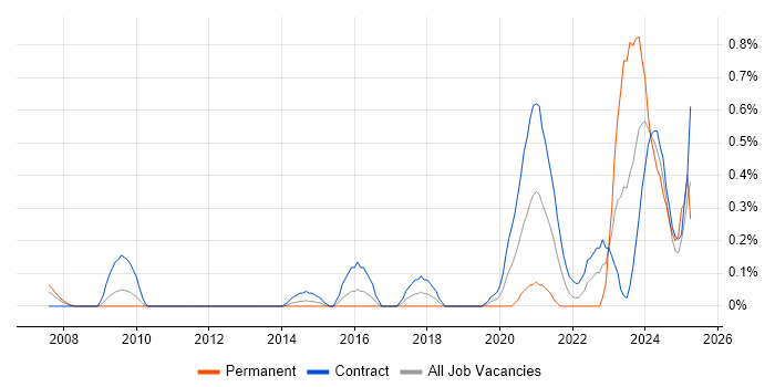 Job vacancy trend for ModSecurity in Wiltshire Job vacancy trend for ModSecurity in Wiltshire