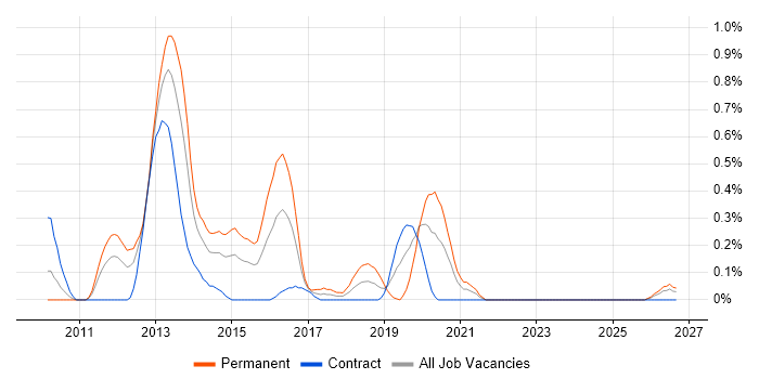 Moq job vacancy trend in Wiltshire