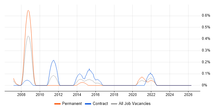 Motion Graphics job vacancy trend in Wiltshire