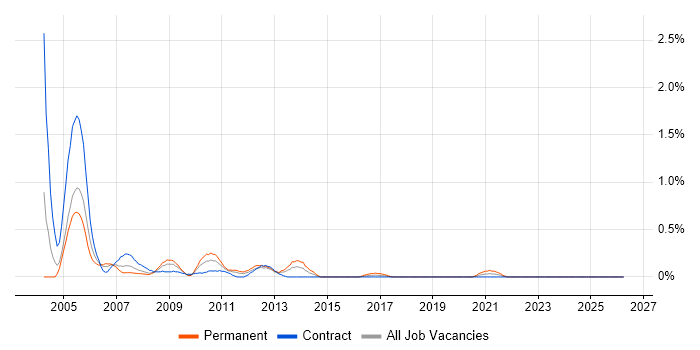 Motorola job vacancy trend in Wiltshire