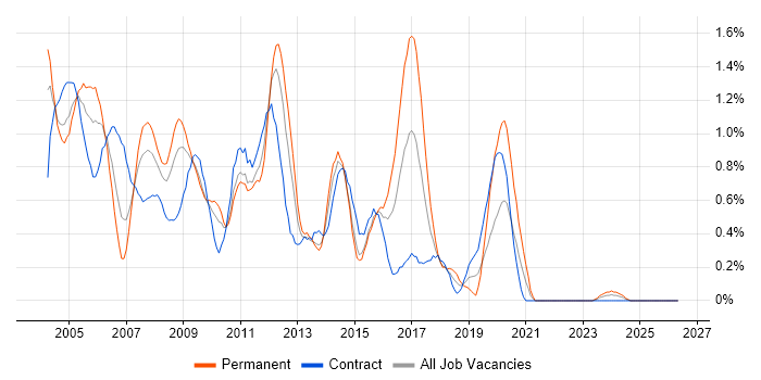 MS Access job vacancy trend in Wiltshire