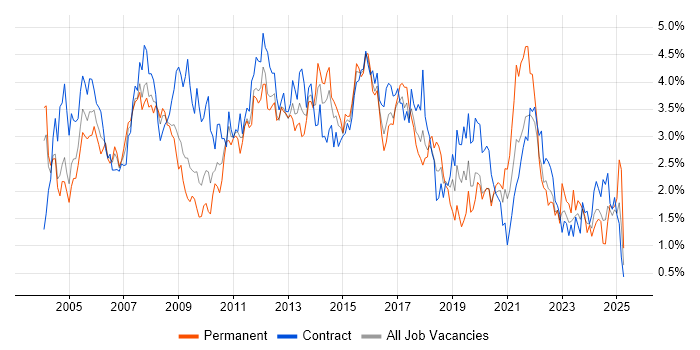 Job vacancy trend for Microsoft Excel in Wiltshire Job vacancy trend for Microsoft Excel in Wiltshire