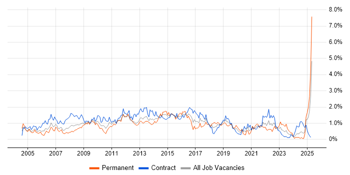 Job vacancy trend for Microsoft PowerPoint in Wiltshire Job vacancy trend for Microsoft PowerPoint in Wiltshire