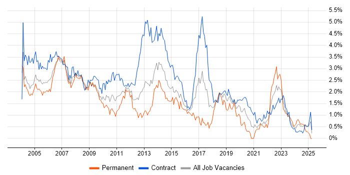 Job vacancy trend for Microsoft Project in Wiltshire Job vacancy trend for Microsoft Project in Wiltshire