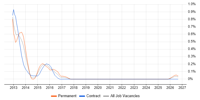 MSTest job vacancy trend in Wiltshire
