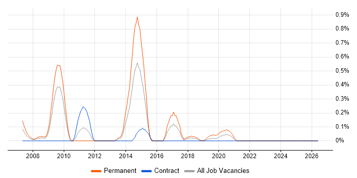 Multichannel Retail job vacancy trend in Wiltshire