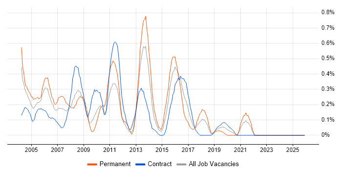 Multimedia job vacancy trend in Wiltshire