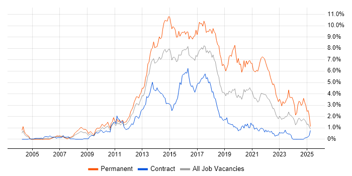 Job vacancy trend for MVC in Wiltshire Job vacancy trend for MVC in Wiltshire