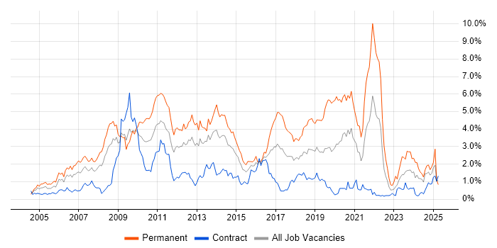 Job vacancy trend for MySQL in Wiltshire Job vacancy trend for MySQL in Wiltshire