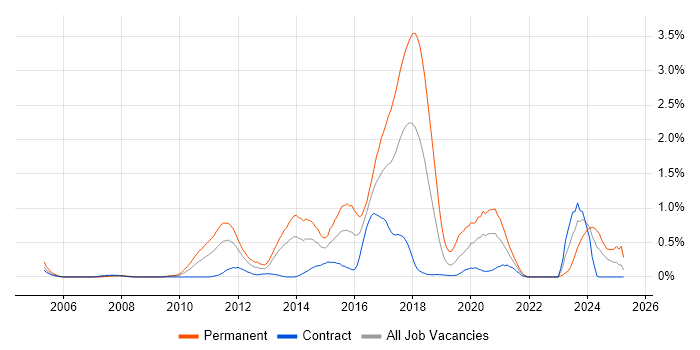 Job vacancy trend for Nagios in Wiltshire Job vacancy trend for Nagios in Wiltshire