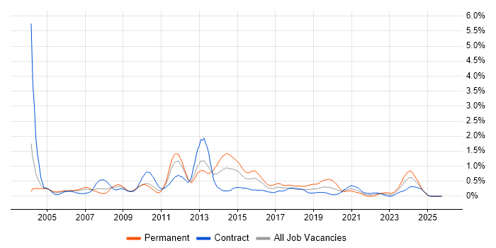 NAS job vacancy trend in Wiltshire