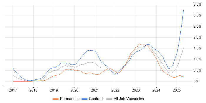 Job vacancy trend for NCSC in Wiltshire Job vacancy trend for NCSC in Wiltshire