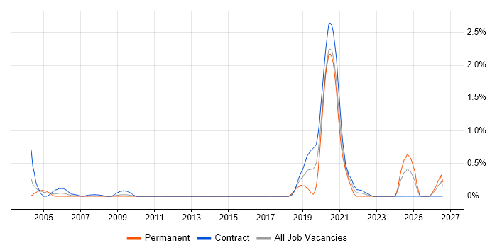 NDS job vacancy trend in Wiltshire