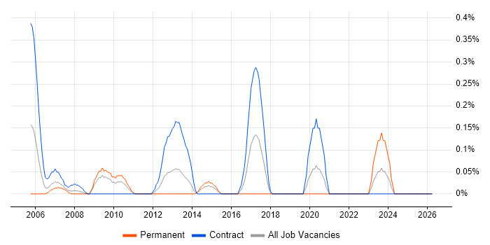 NEBOSH job vacancy trend in Wiltshire
