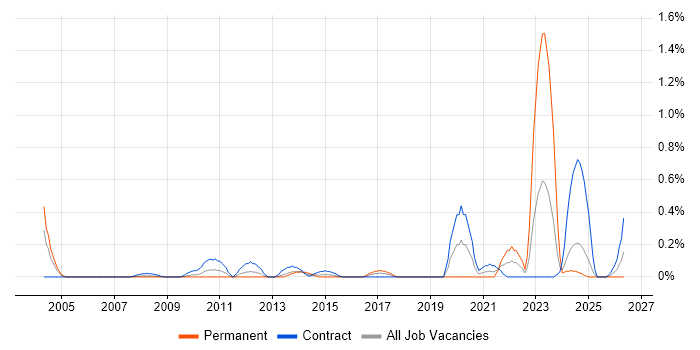 NEC job vacancy trend in Wiltshire
