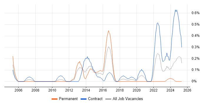 Job vacancy trend for Nessus in Wiltshire Job vacancy trend for Nessus in Wiltshire