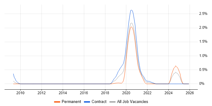 NetIQ eDirectory job vacancy trend in Wiltshire