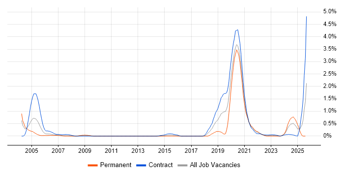 Job vacancy trend for NetIQ in Wiltshire