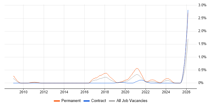 NetSuite job vacancy trend in Wiltshire