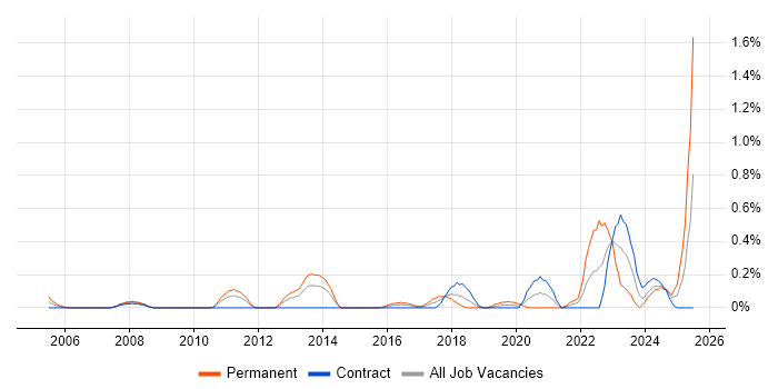 Job vacancy trend for Network+ Certification in Wiltshire