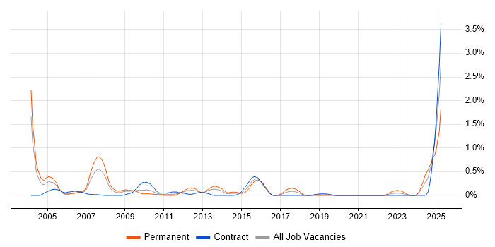 Job vacancy trend for Network Administrator in Wiltshire Job vacancy trend for Network Administrator in Wiltshire