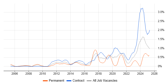Job vacancy trend for Network Architect in Wiltshire Job vacancy trend for Network Architect in Wiltshire