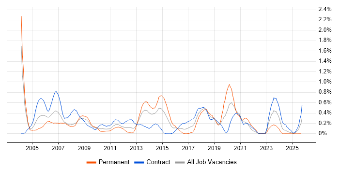 Network Consultant job vacancy trend in Wiltshire Network Consultant job vacancy trend in Wiltshire