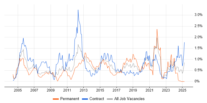 Job vacancy trend for Network Design in Wiltshire Job vacancy trend for Network Design in Wiltshire