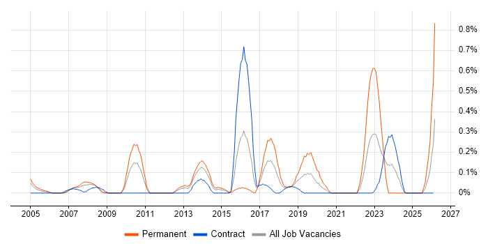 Network Field Engineer job vacancy trend in Wiltshire