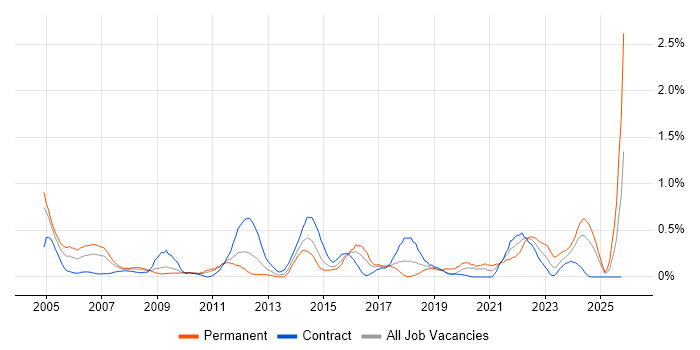 Network Manager job vacancy trend in Wiltshire