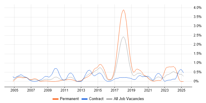 Job vacancy trend for Network Monitoring in Wiltshire Job vacancy trend for Network Monitoring in Wiltshire