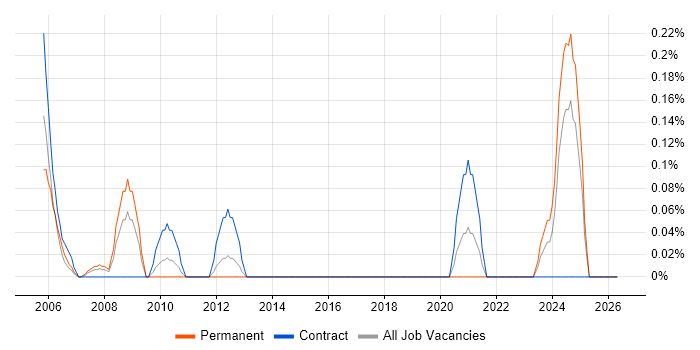Network Planner job vacancy trend in Wiltshire