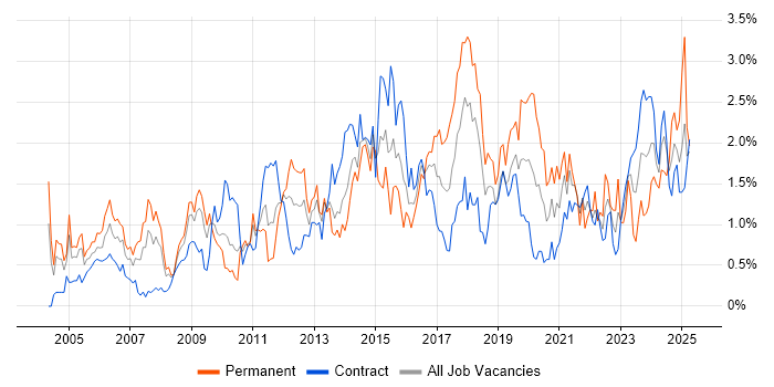 Job vacancy trend for Network Security in Wiltshire Job vacancy trend for Network Security in Wiltshire