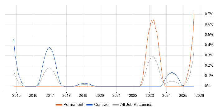 Network Segmentation job vacancy trend in Wiltshire