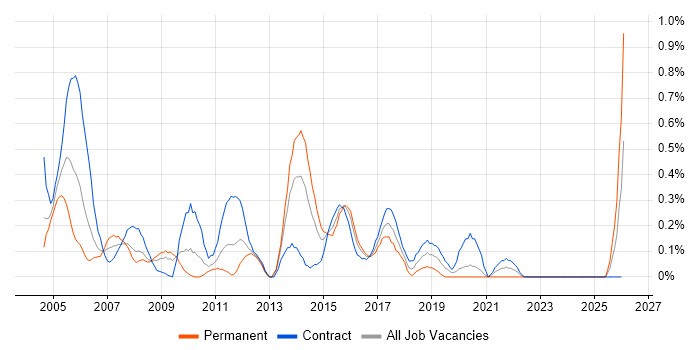Network Specialist job vacancy trend in Wiltshire