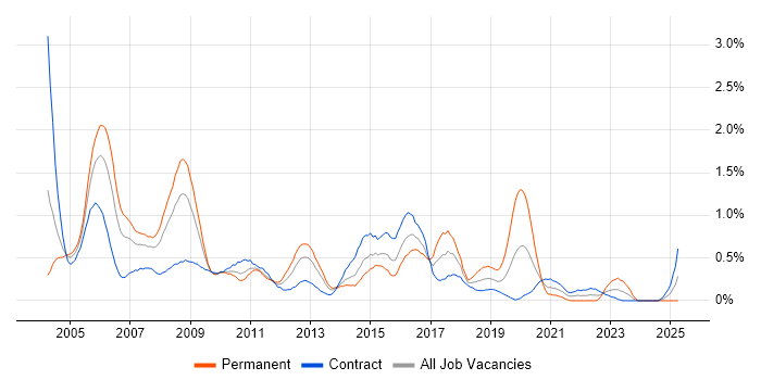 Job vacancy trend for Network Support in Wiltshire Job vacancy trend for Network Support in Wiltshire
