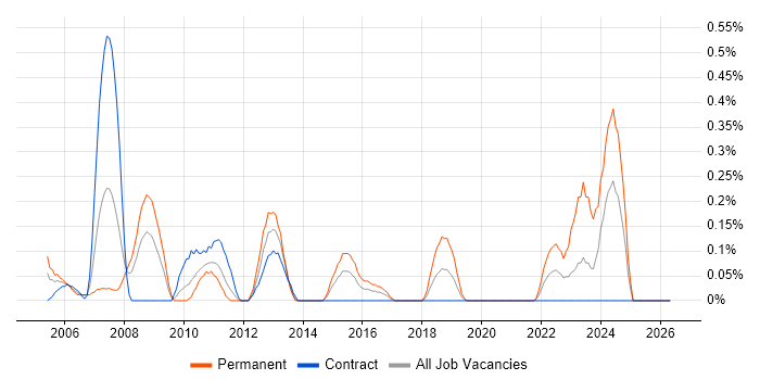 Network Technician job vacancy trend in Wiltshire