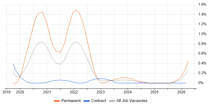 Next.js job vacancy trend in Wiltshire