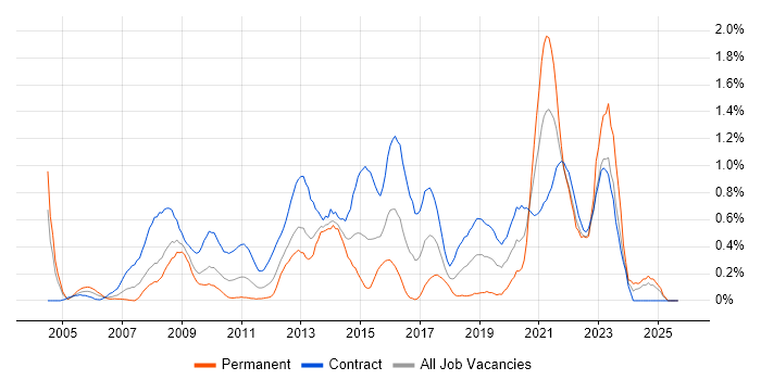 NHS job vacancy trend in Wiltshire NHS job vacancy trend in Wiltshire