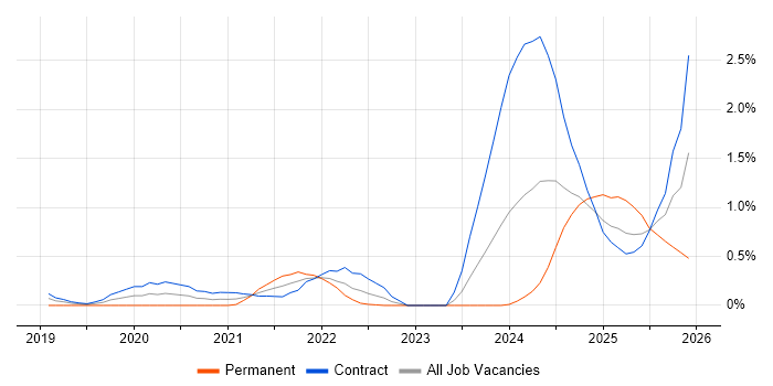 NIST 800 job vacancy trend in Wiltshire