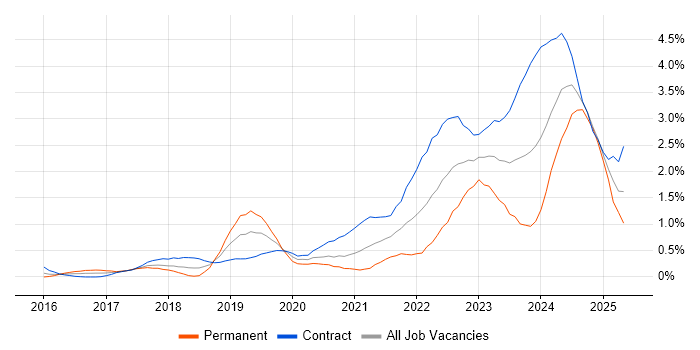 Job vacancy trend for NIST in Wiltshire Job vacancy trend for NIST in Wiltshire
